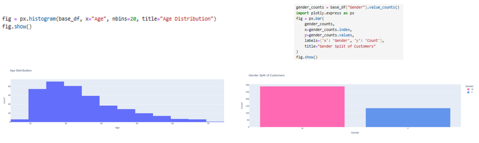 Dashboard charts showing feature importance and demographic breakdowns